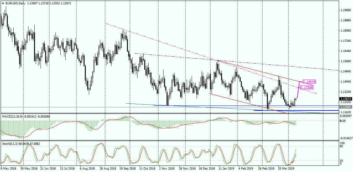 Strona Popytowa Powoli Przejmuje Inicjatywę Na Eur/usd