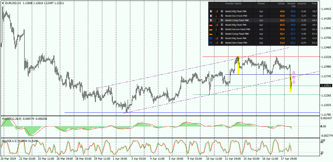 Indeksy PMI Dobiły Eur/usd
