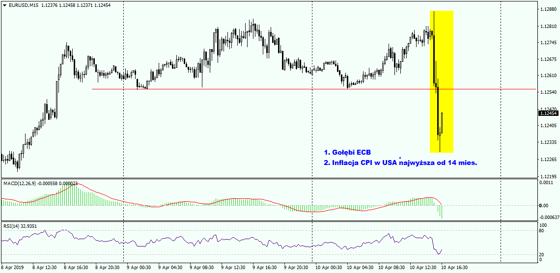 Eur/usd Spada W Reakcji Na ECB I Dane Z USA