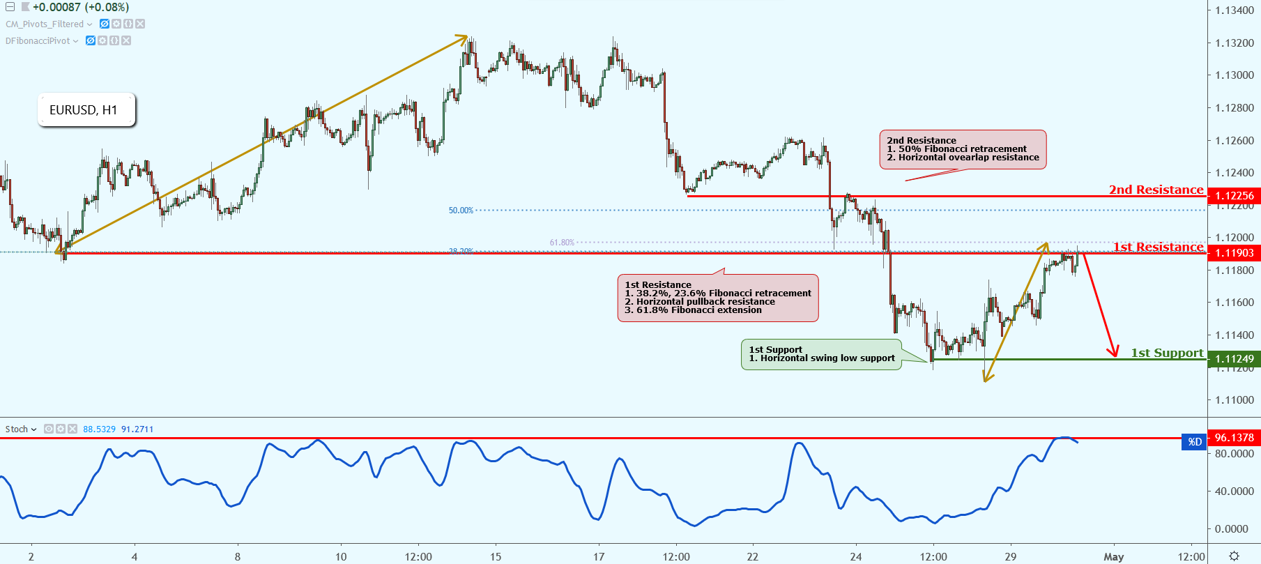 EURUSD Testing Resistance Where We Could See Further Drop!