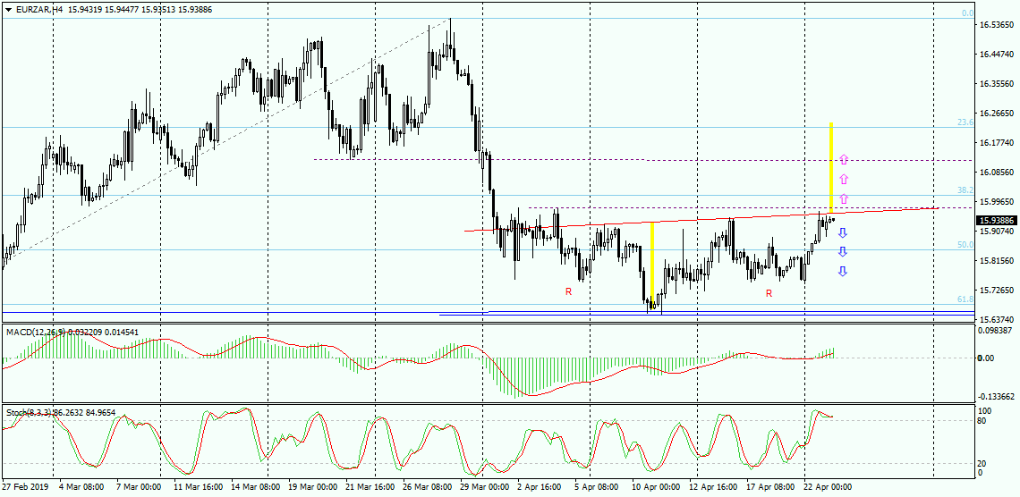 Eur/zar Na Chwilę Przed Mocniejszym Ruchem
