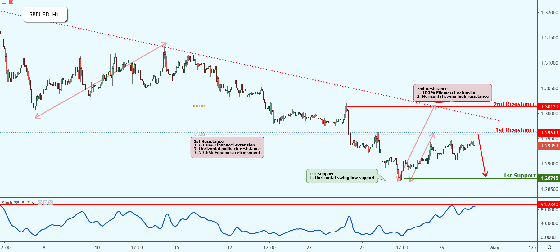GBPUSD Under Bearish Pressure, Bearish Below First Resistance Level