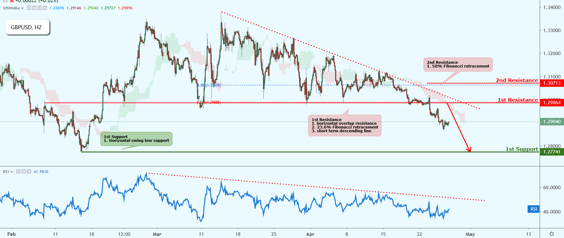 GBPUSD Approaching Resistance, Potential Drop!