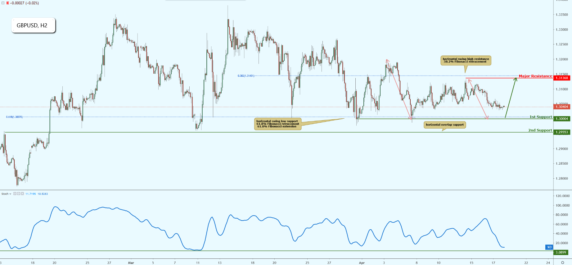 GBPUSD Approaching Support, Potential Bounce!