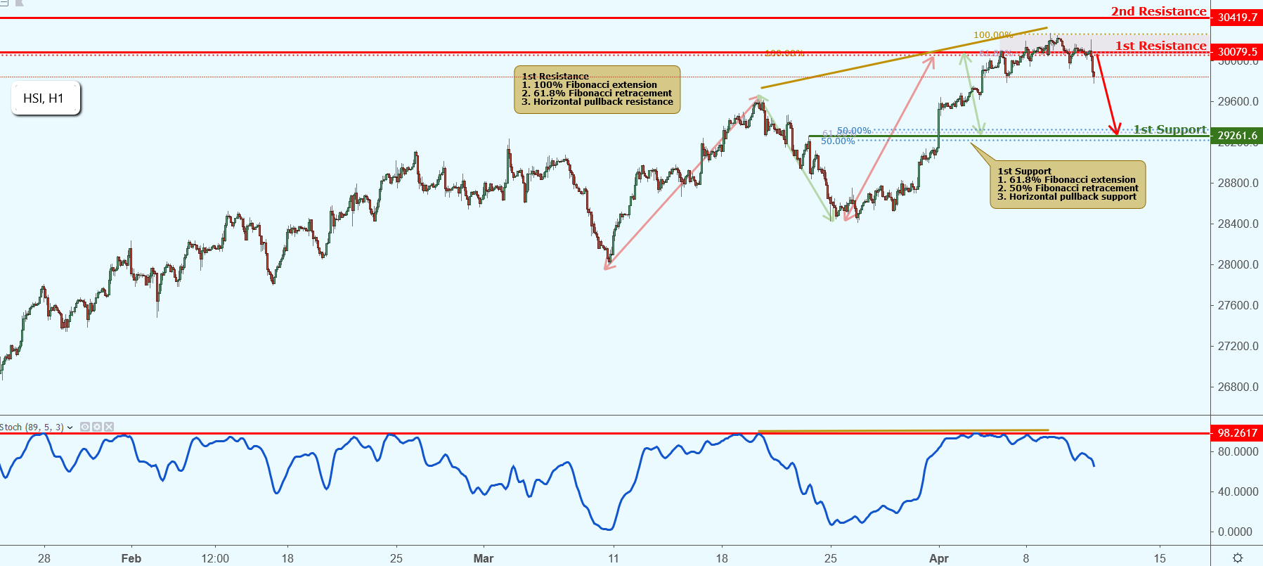 HSI Approaching Resistance, Potential Drop!
