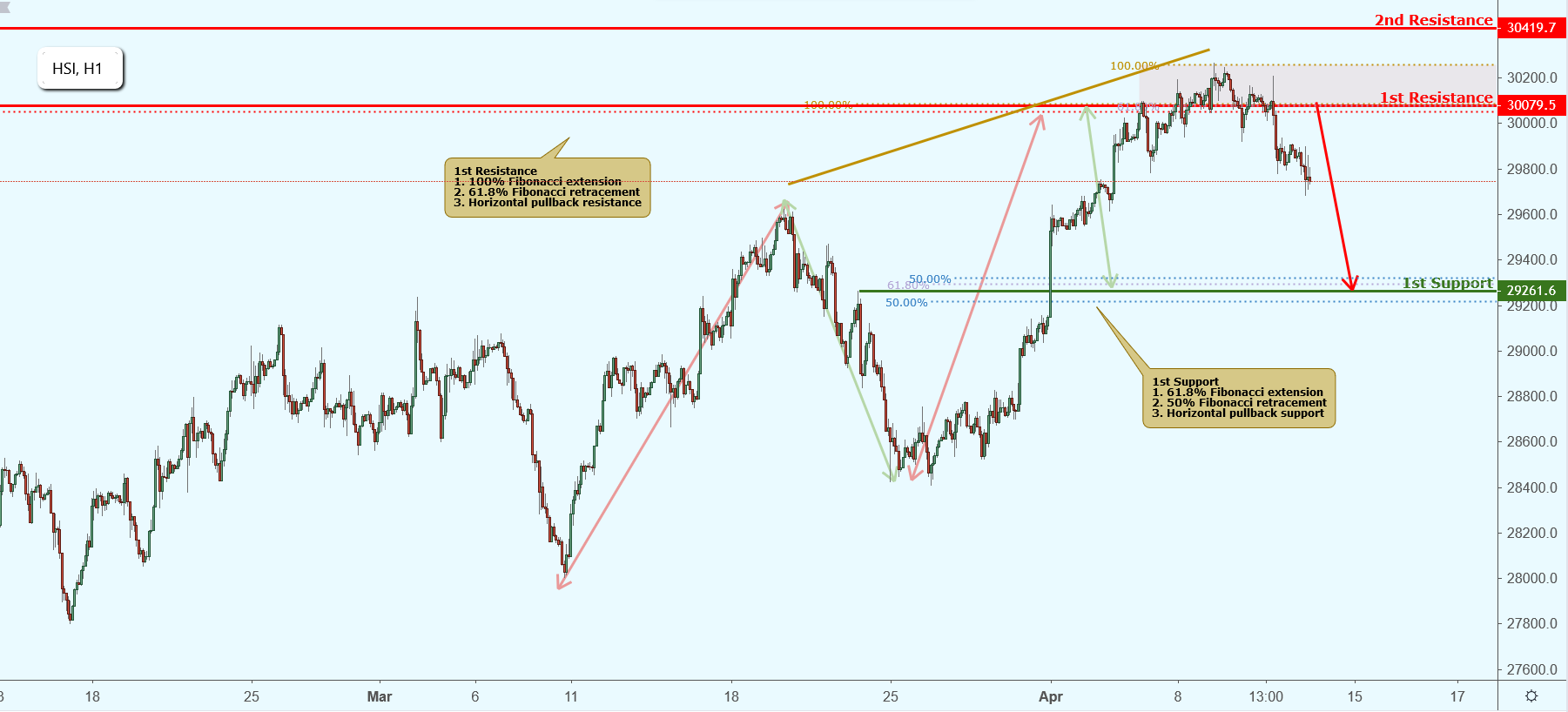 HSI Approaching Resistance, Potential Drop!