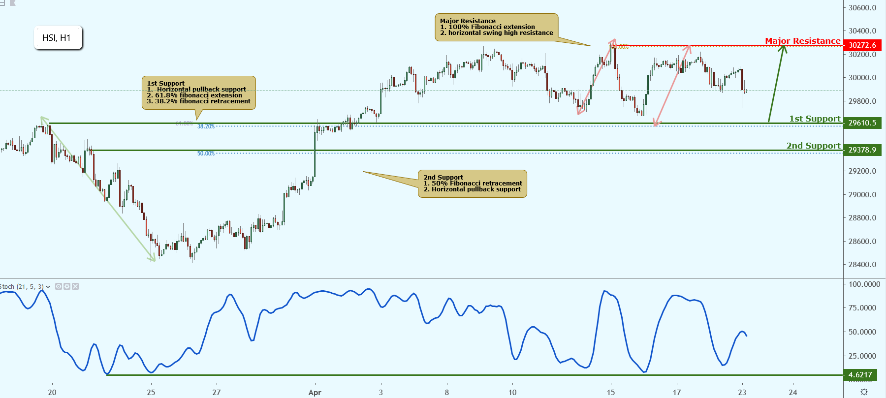 HSI Approaching Support, Potential Bounce!