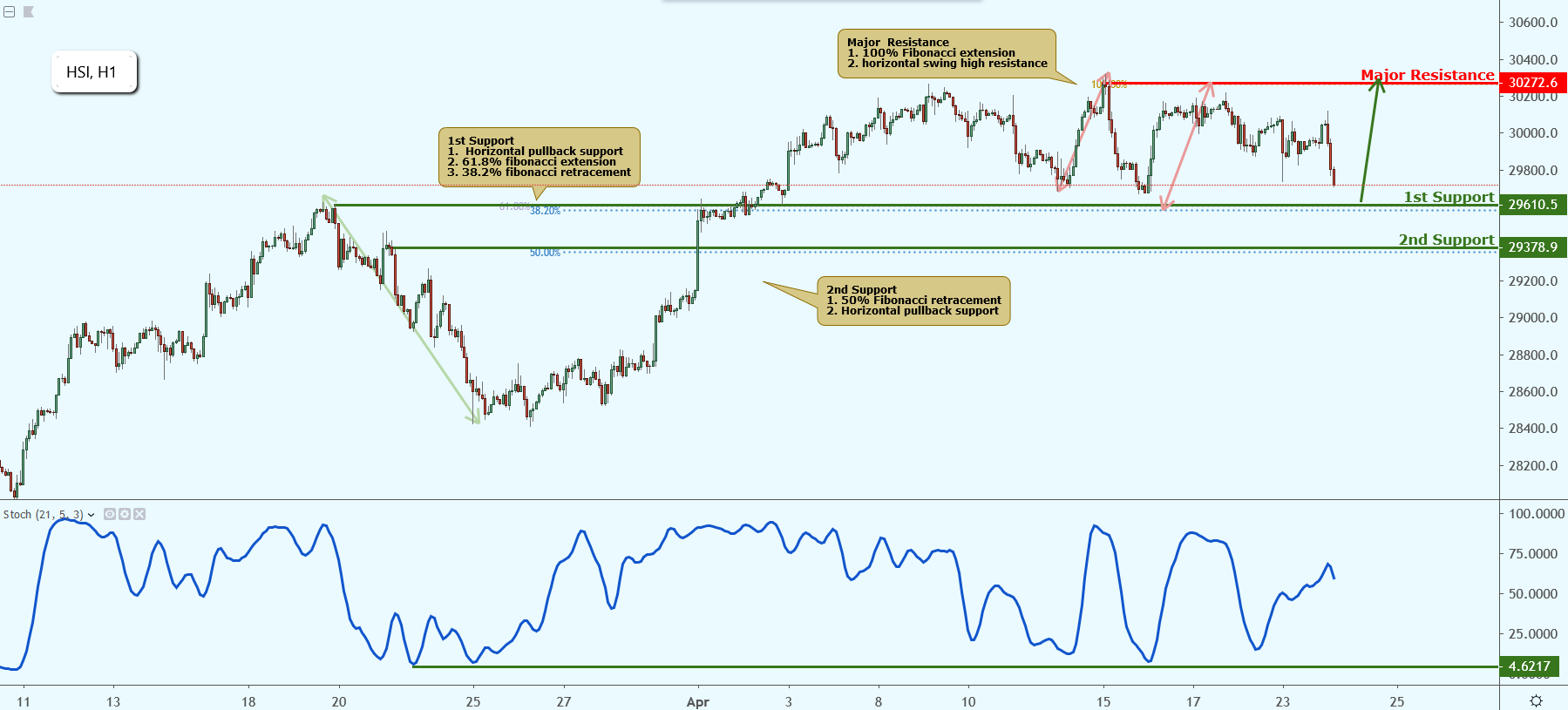 HSI Approaching Support, Potential Bounce!