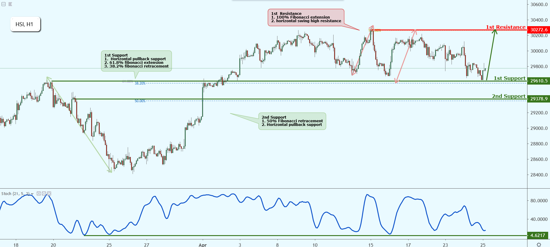 HSI Approaching Support, Potential Bounce!