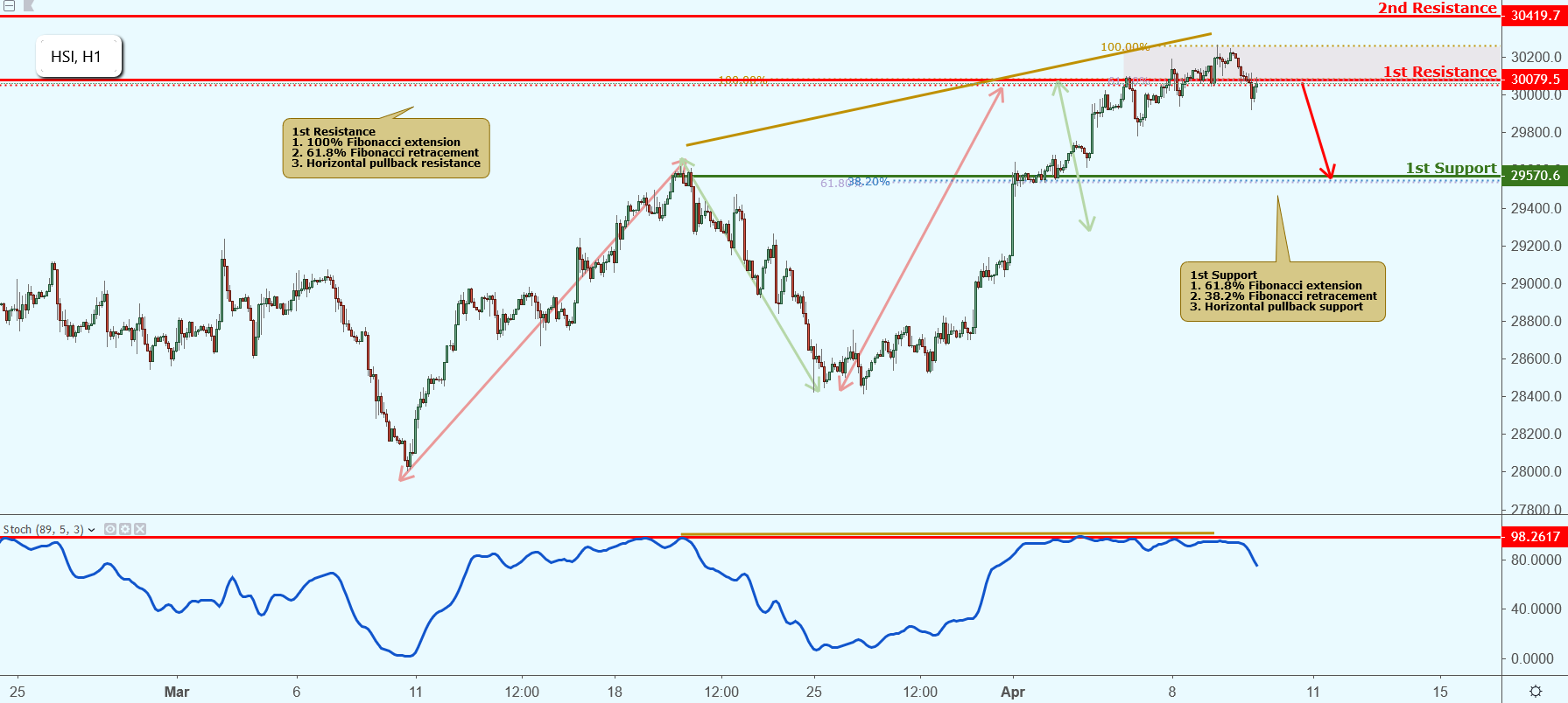 HSI Approaching Resistance, Potential Drop!