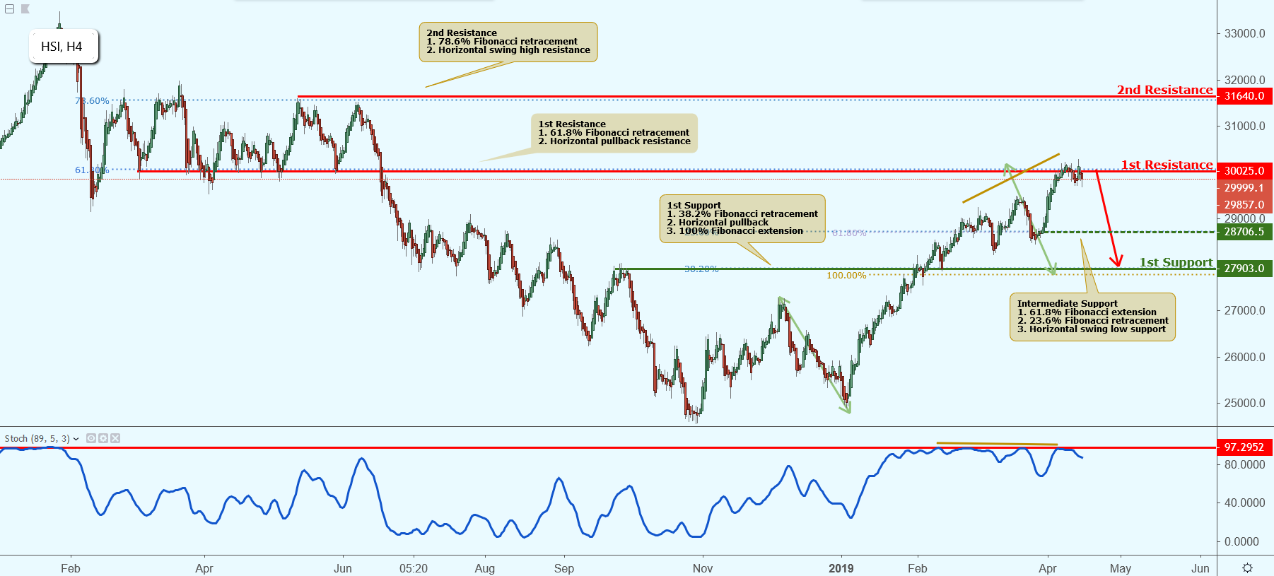HSI Approaching Resistance, Potential Drop!
