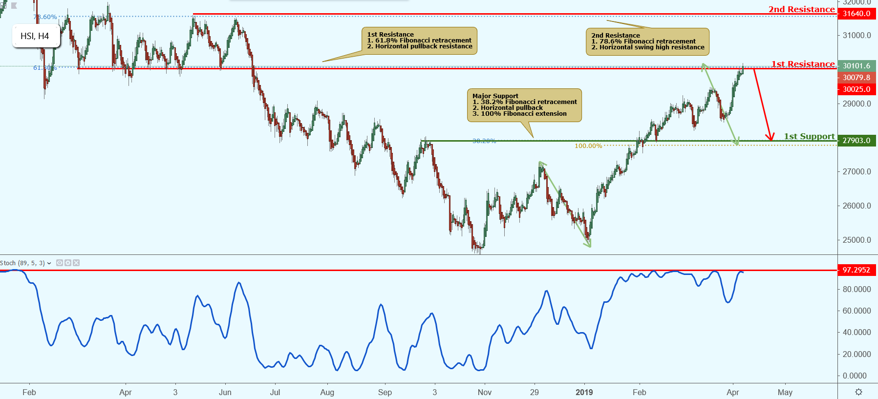HSI Approaching Resistance, Potential Drop!