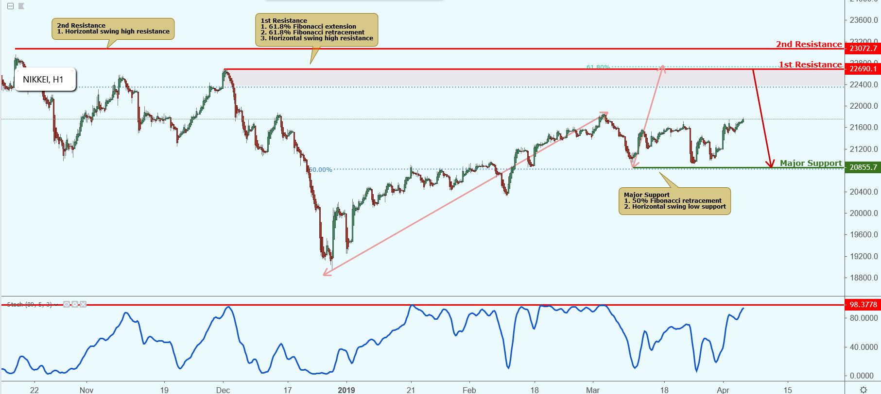Nikkei Approaching Resistance, Potential Drop!