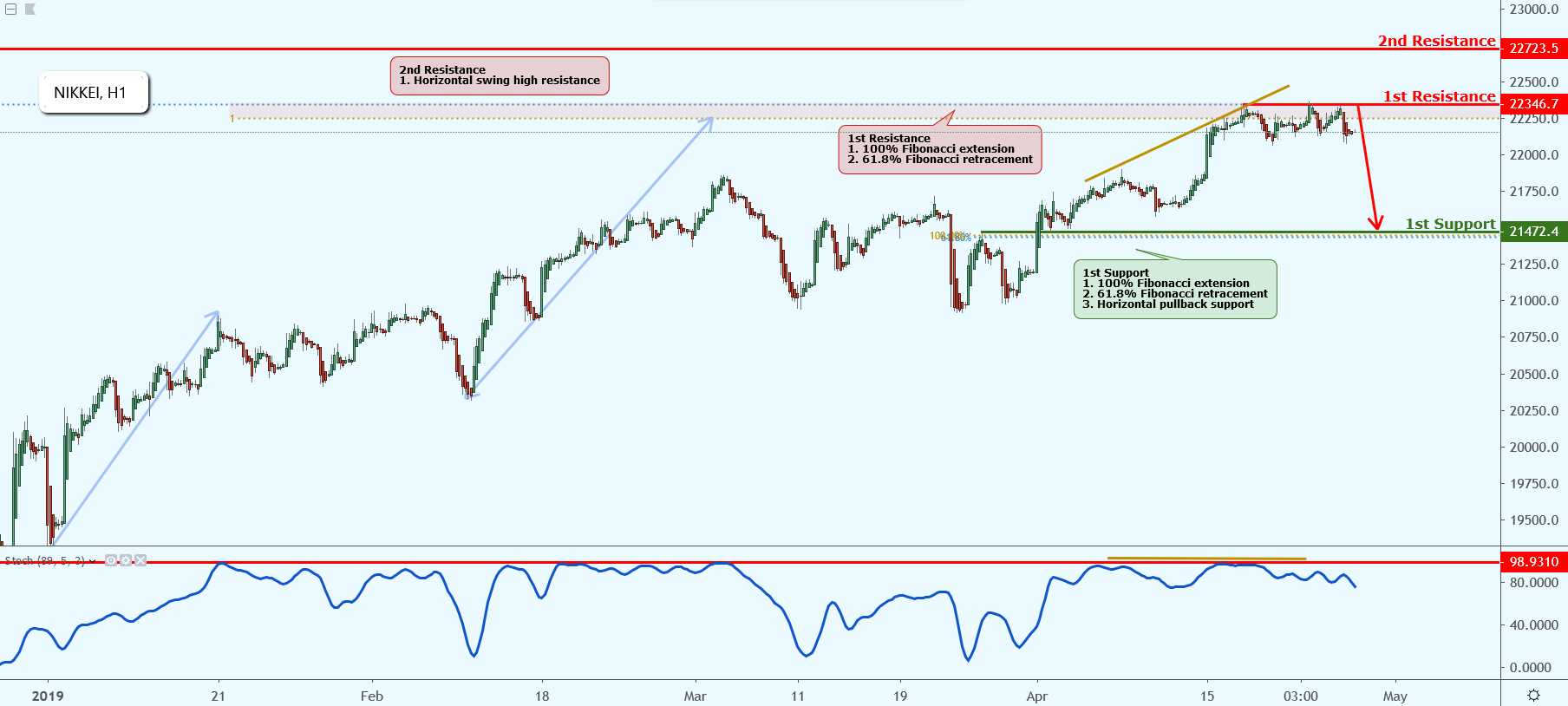 NIKKEI Approaching Resistance, Potential Drop!