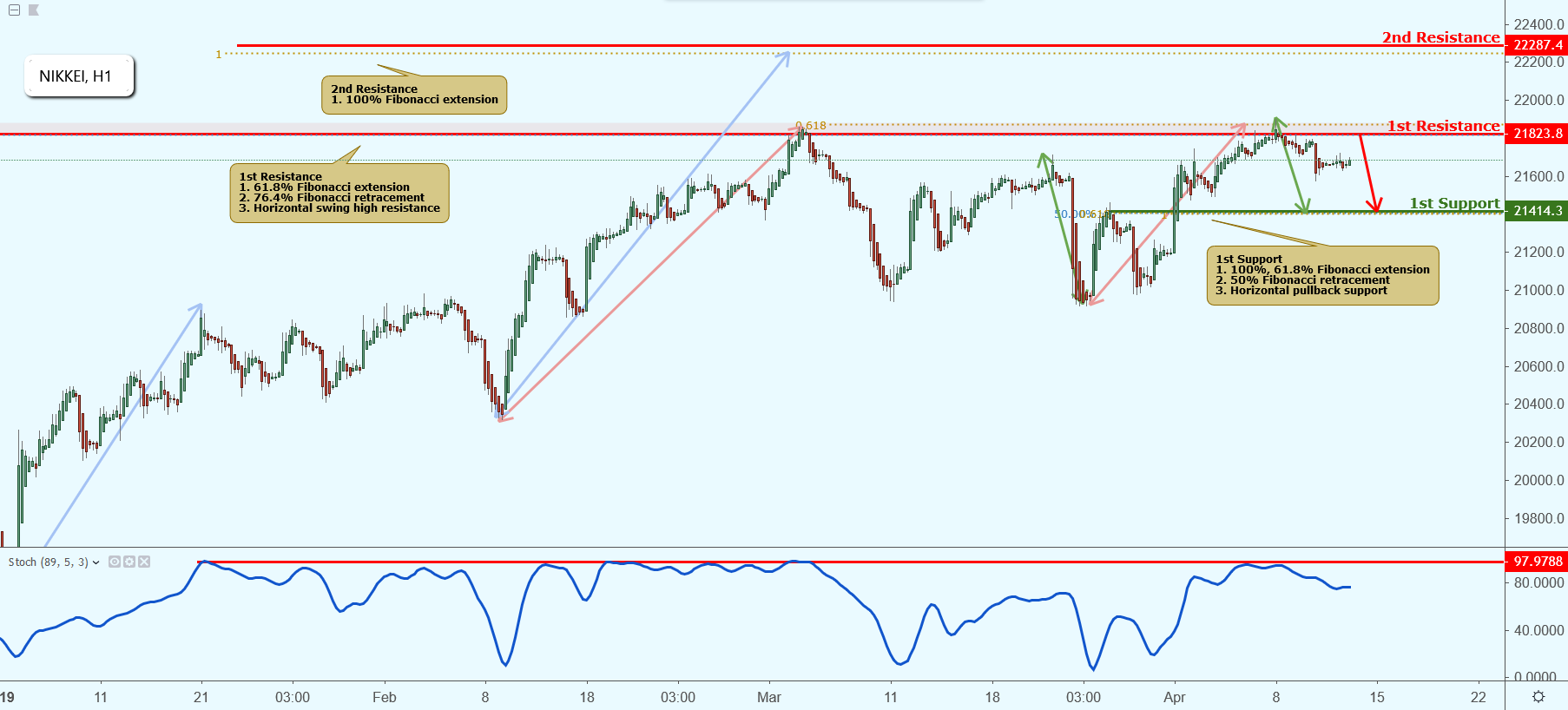 Nikkei Approaching Resistance, Potential Drop!