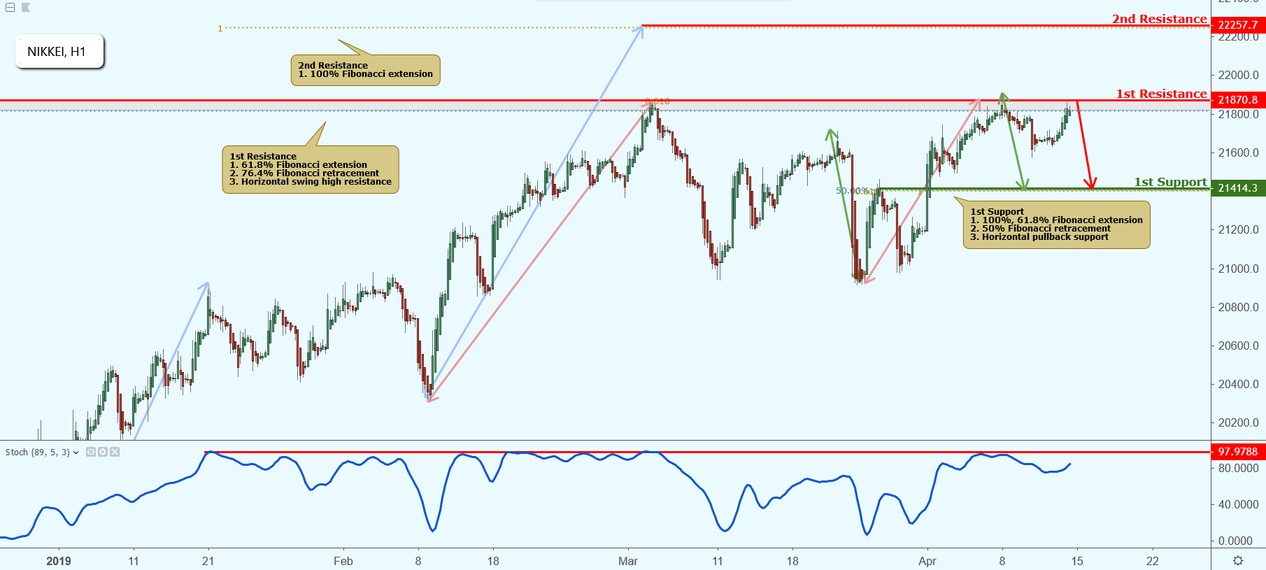 Nikkei Approaching Resistance, Potential Drop!