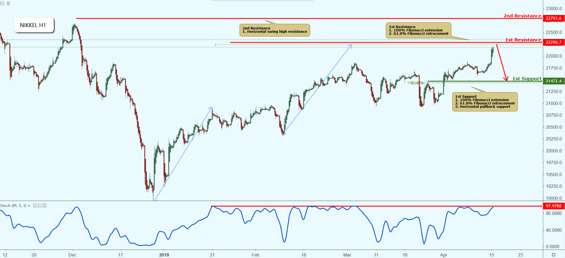 NIKKEI Approaching Resistance, Potential Drop!