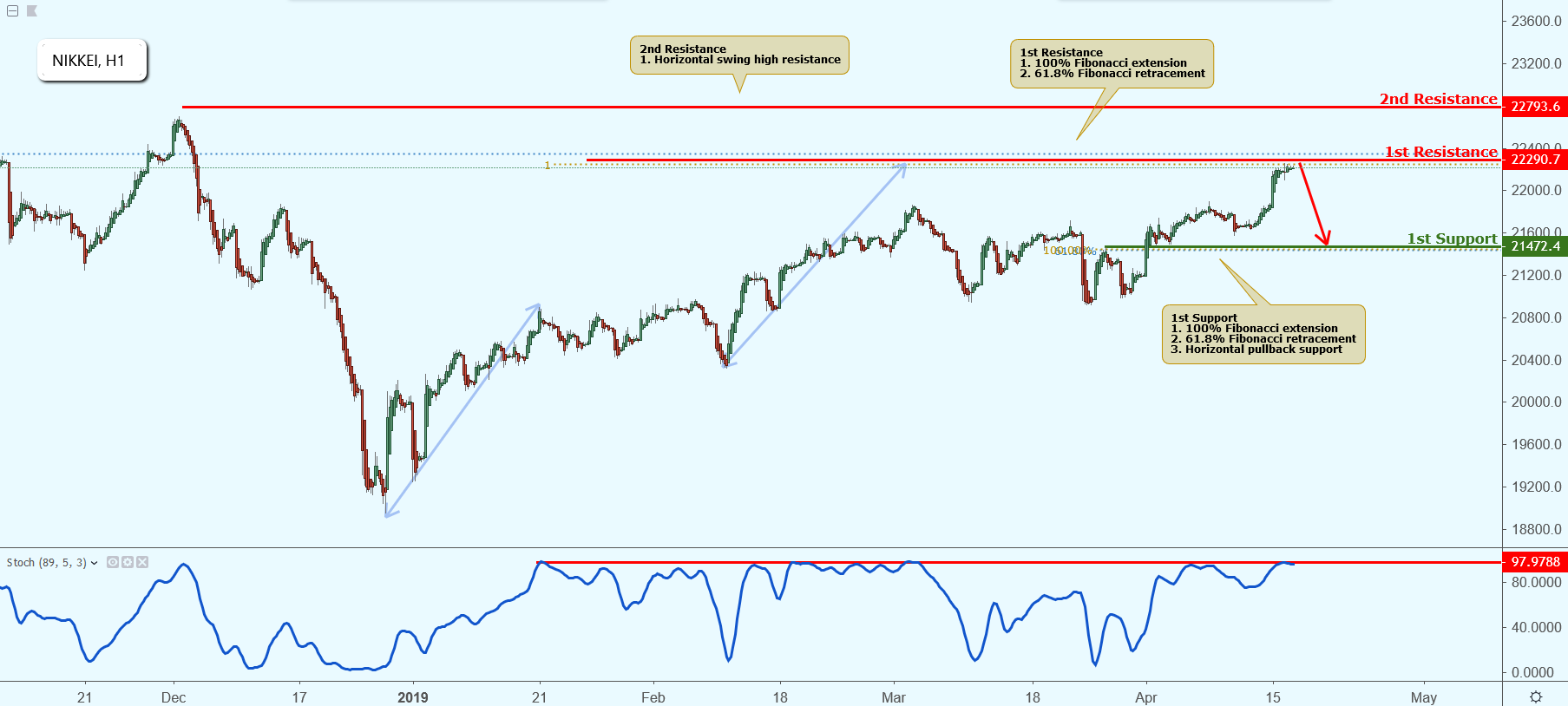 NIKKEI Approaching Resistance, Potential Drop!