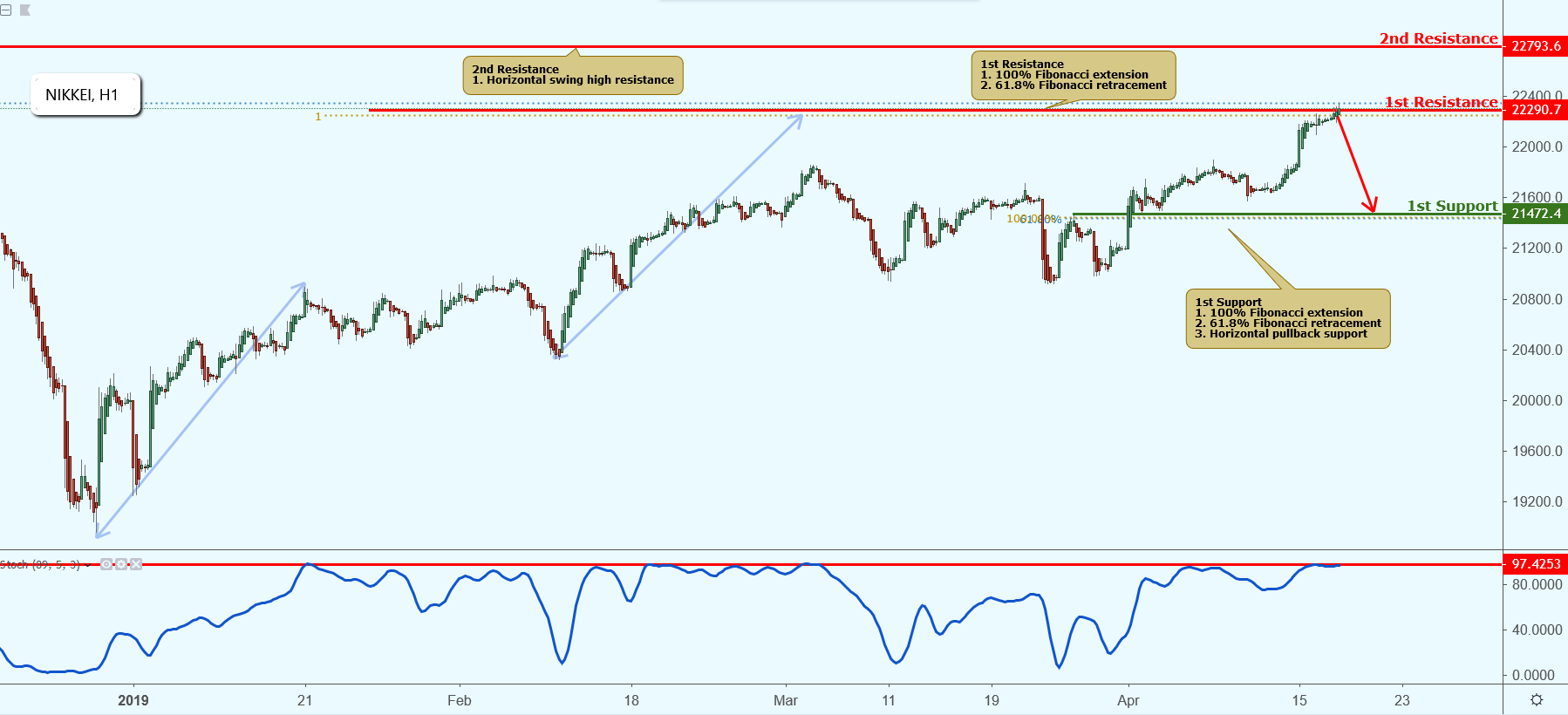 NIKKEI Approaching Resistance, Potential Drop!