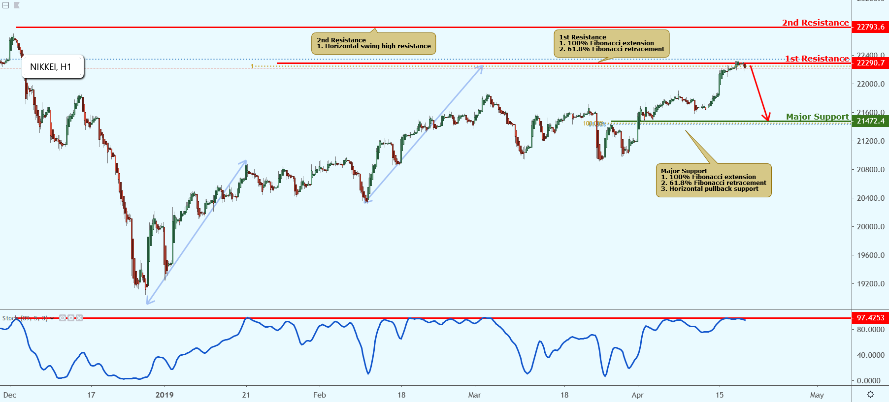 NIKKEI Approaching Resistance, Potential Drop!