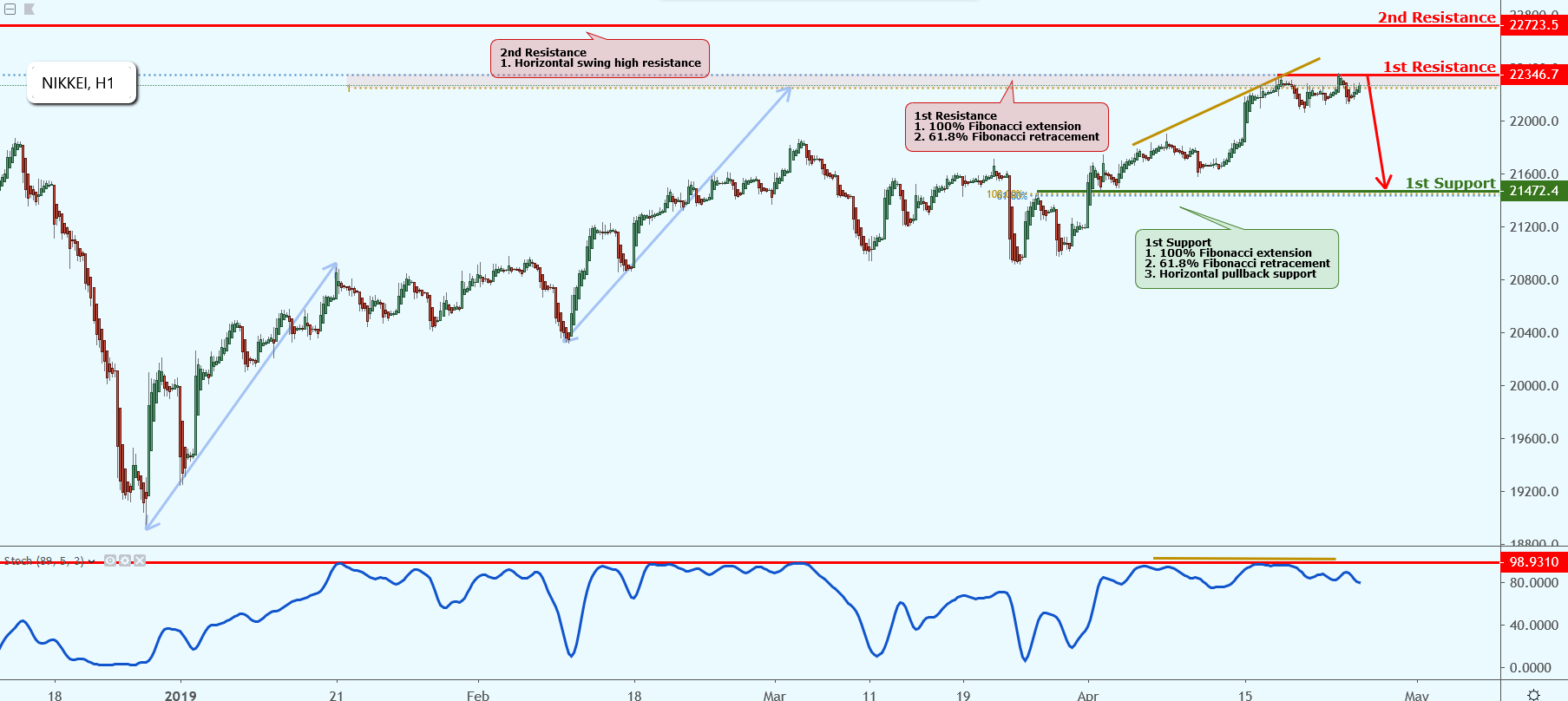 NIKKEI Approaching Resistance, Potential Drop!