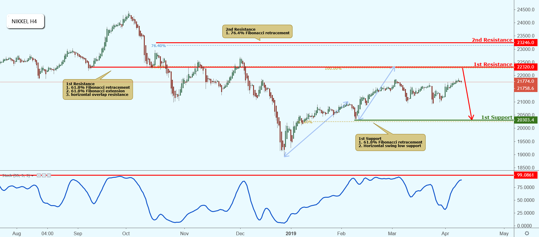 NIKKEI Approaching Resistance, Potential Drop!