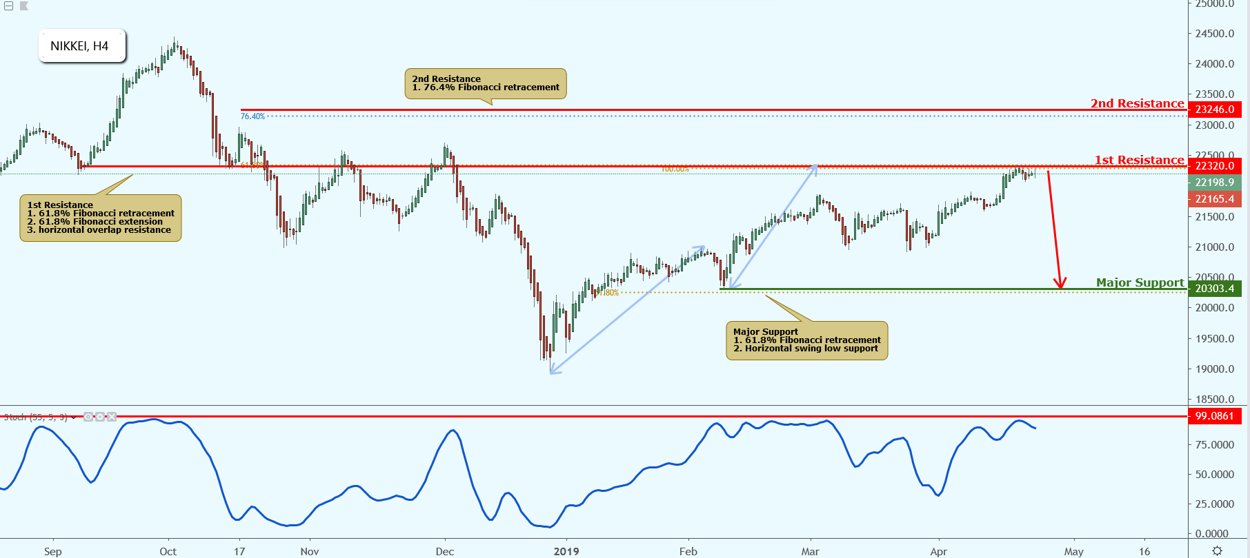 NIKKEI Approaching Resistance, Potential Drop!