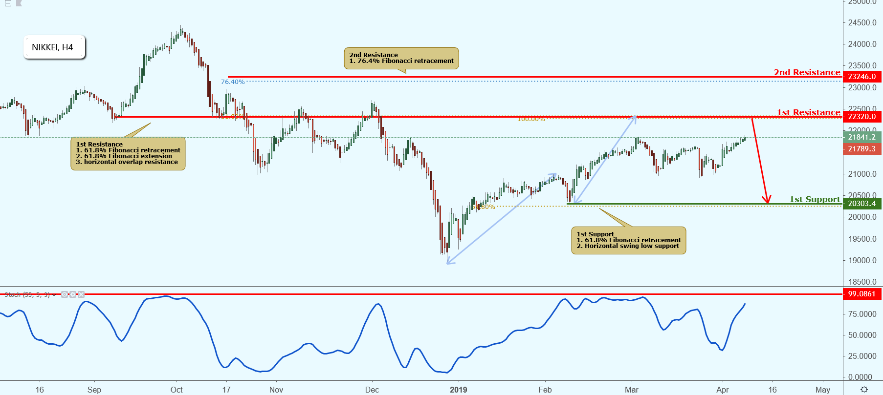NIKKEI Approaching Resistance, Potential Drop!