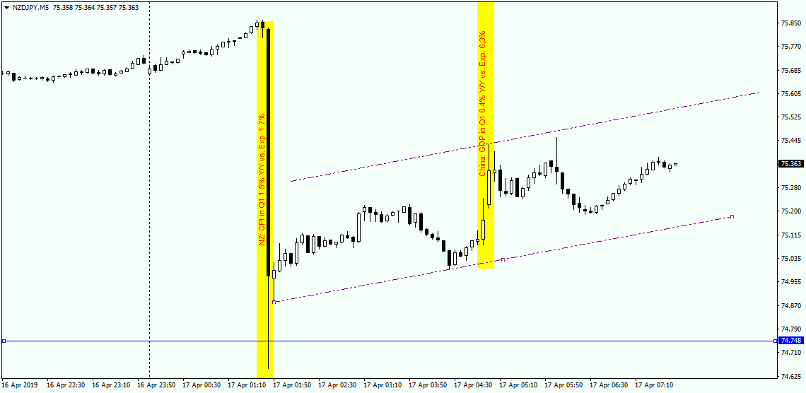 Wzrost Zmienności Na Nzd/jpy Po Danych Z Nowej Zelandii I Chin