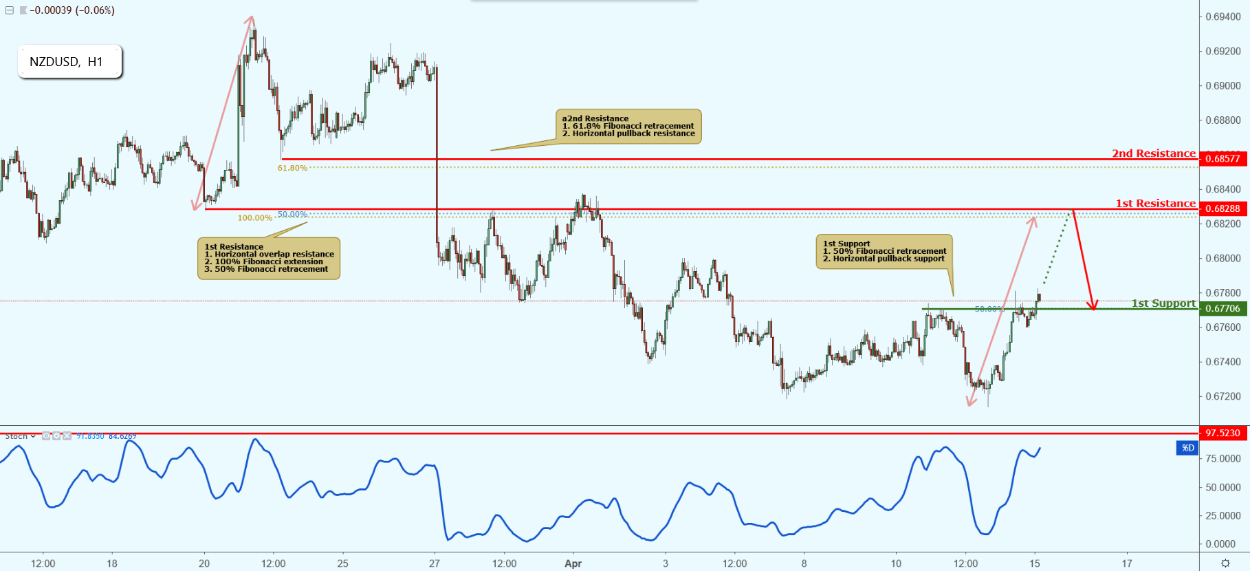 NZDUSD Approaching Resistance, Potential Drop!
