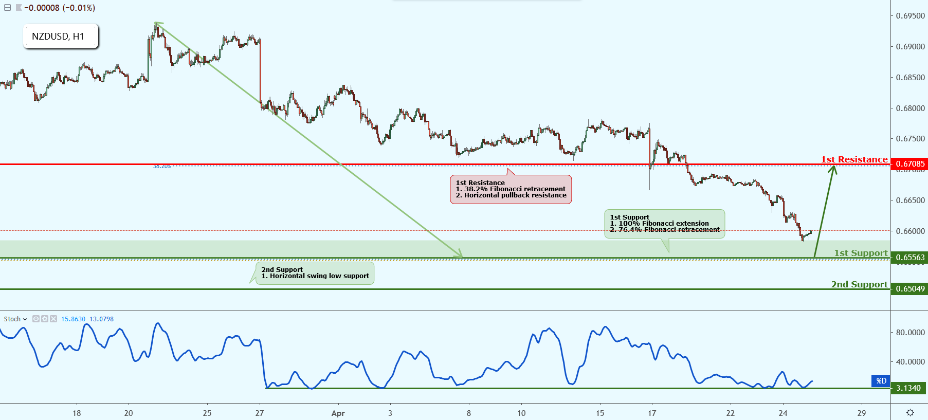 NZDUSD Approaching Support, Potential Bounce!