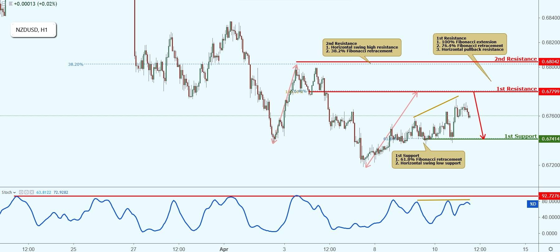 NZDUSD Approaching Resistance, Potential Drop!