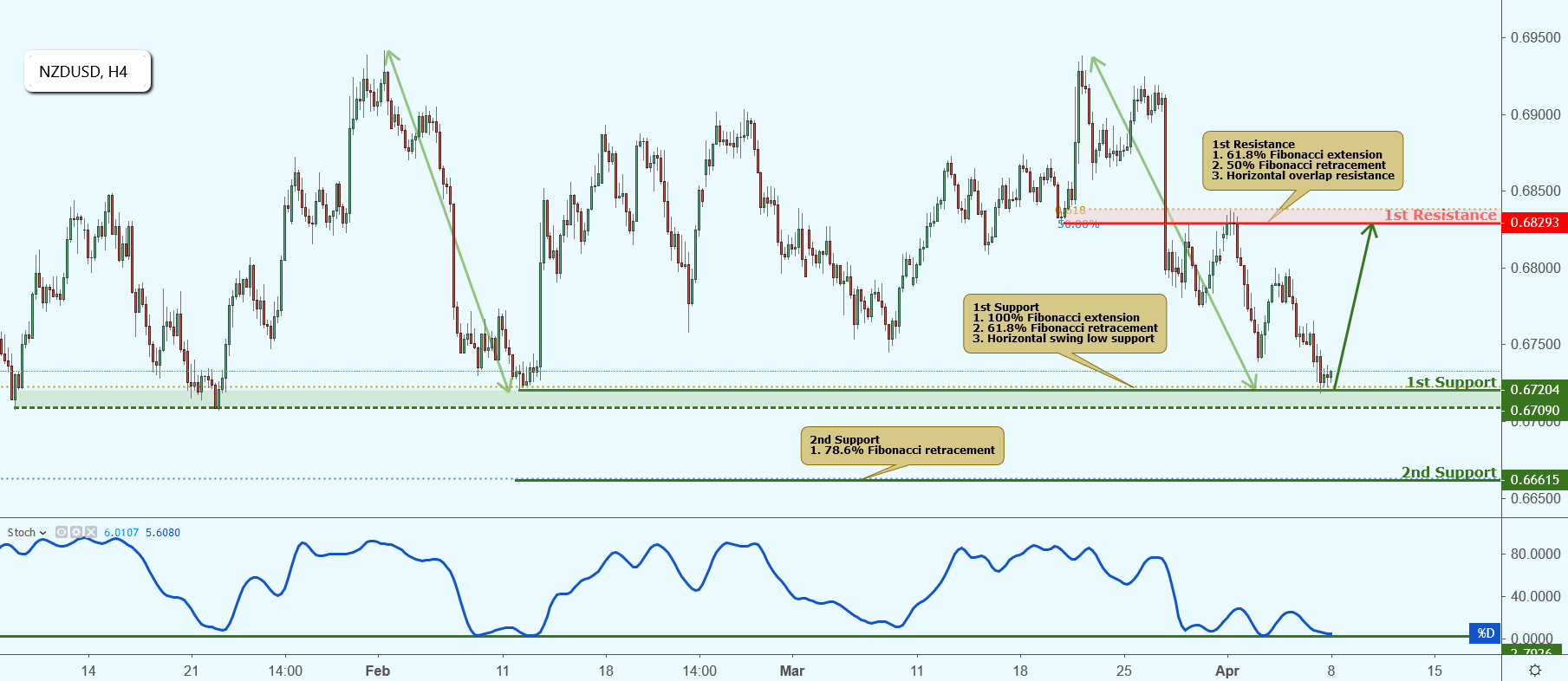 NZDUSD Approaching Support, Potential Bounce!