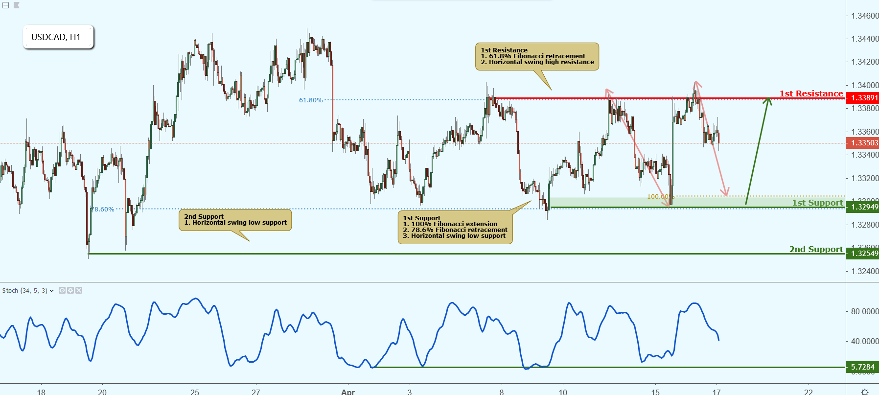 USDCAD Approaching Support, Potential Bounce!