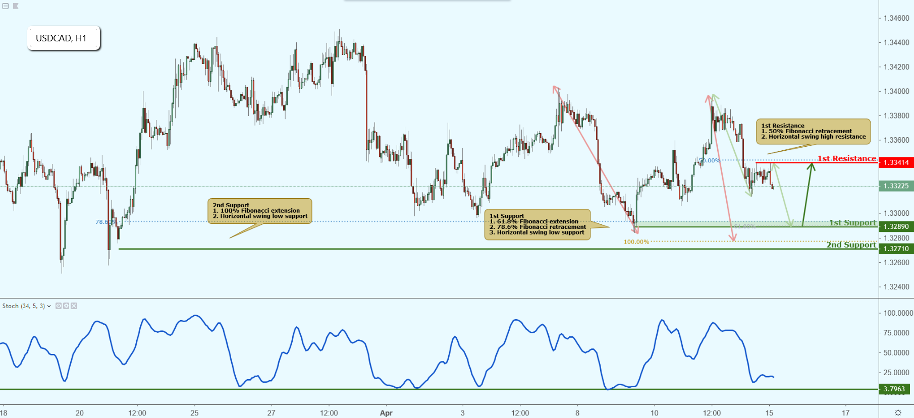 USDCAD Approaching Support, Potential Bounce!