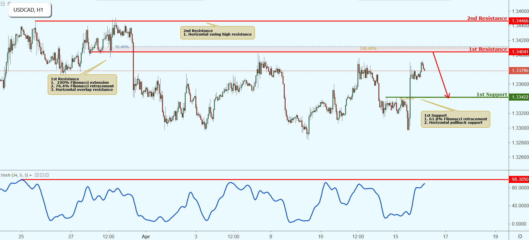 USDCAD Approaching Resistance, Potential Drop!