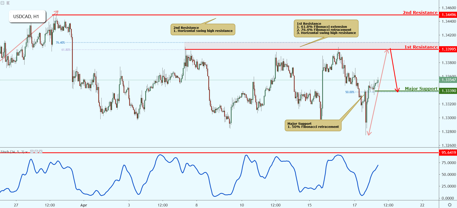 USDCAD Approaching Resistance, Potential Drop!