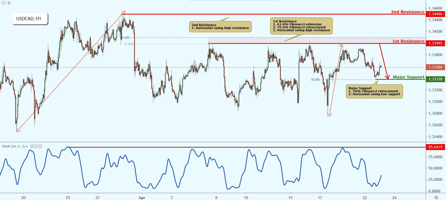 USDCAD Approaching Resistance, Potential Drop!