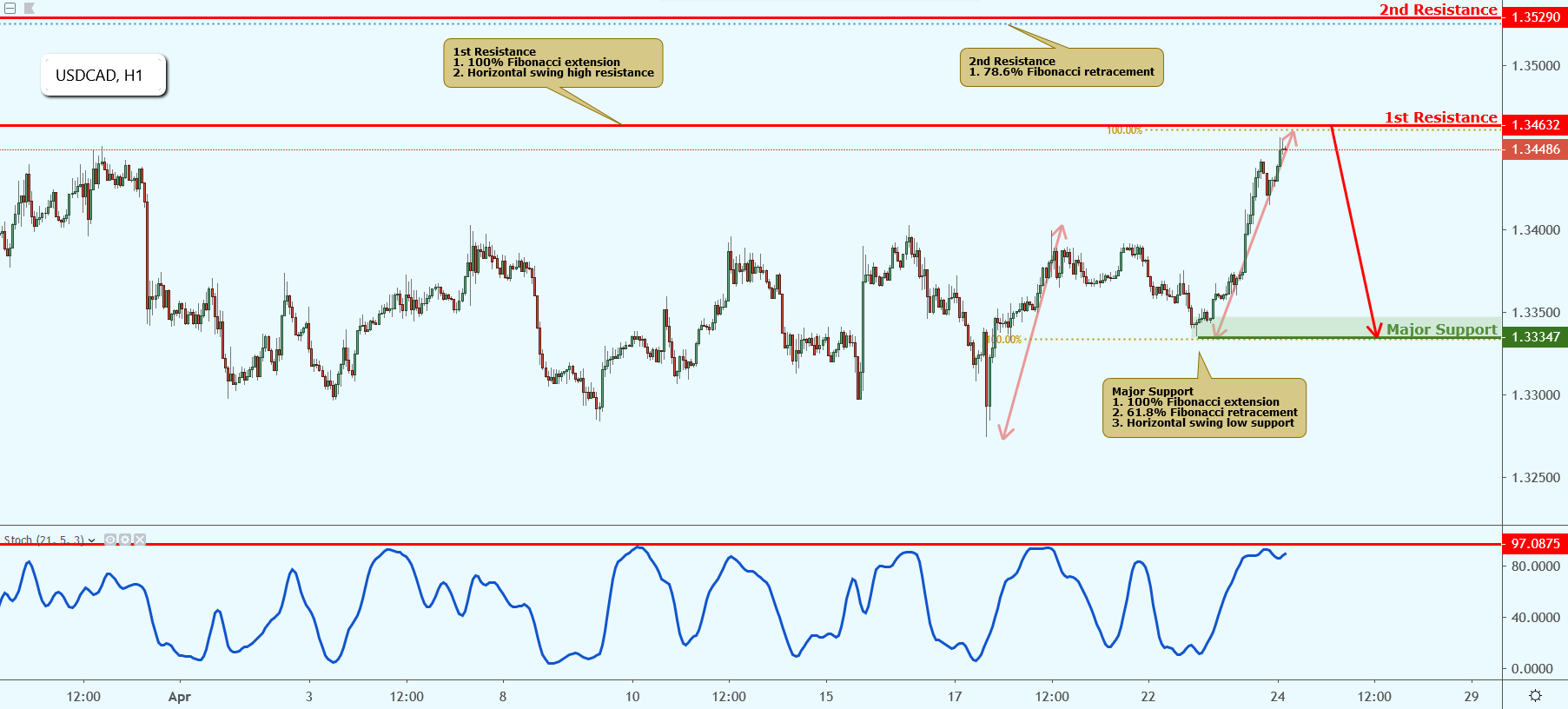 USDCAD Approaching Resistance, Potential Drop!
