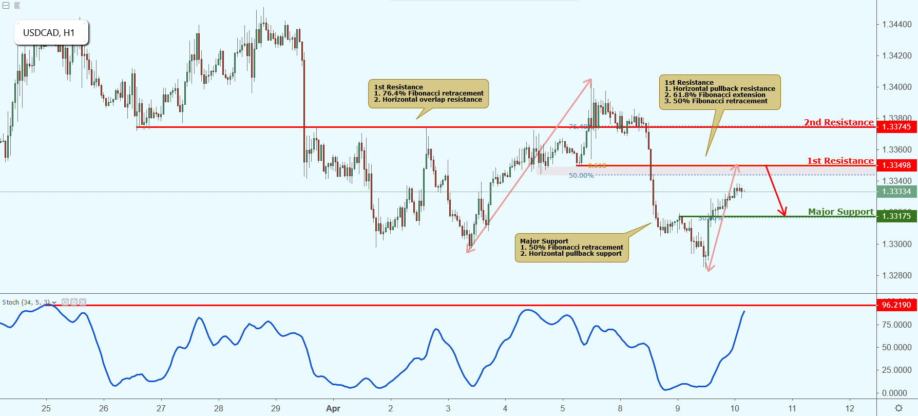 USDCAD Approaching Resistance, Potential Drop!