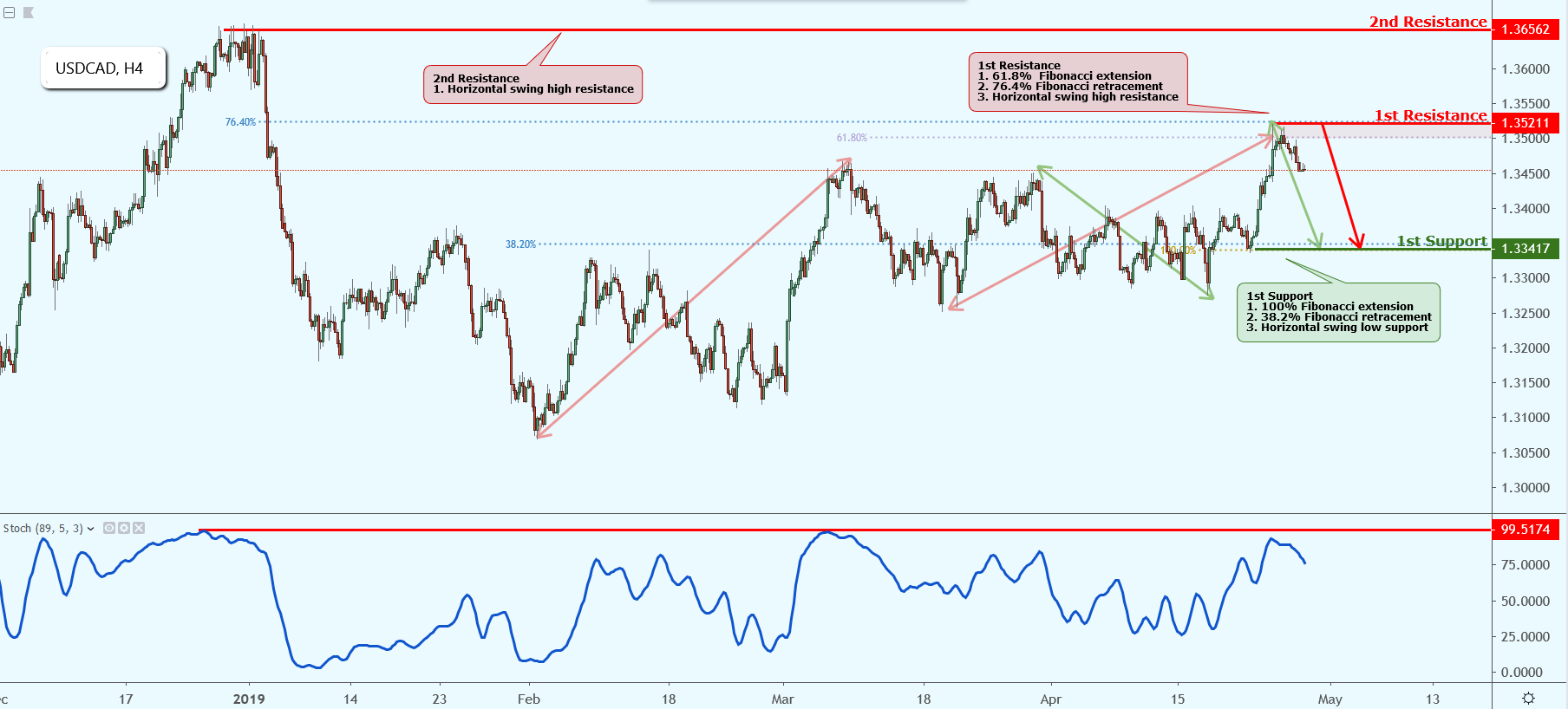 USDCAD Approaching Resistance, Potential Drop!