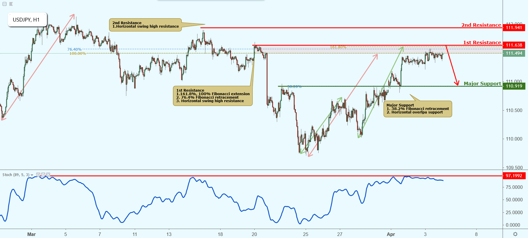 USDJPY Approaching Resistance, Potential Drop!