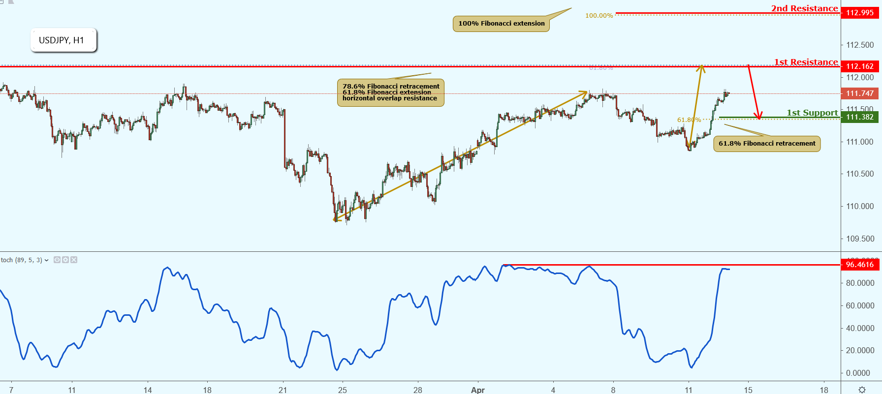 USDJPY Approaching Resistance, Potential Drop!