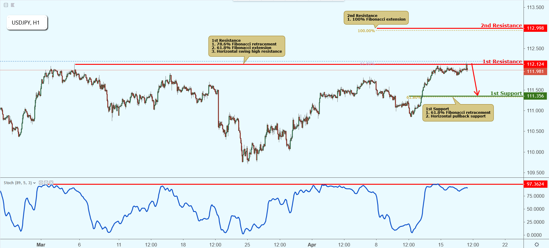 USDJPY Approaching Resistance, Potential Drop!