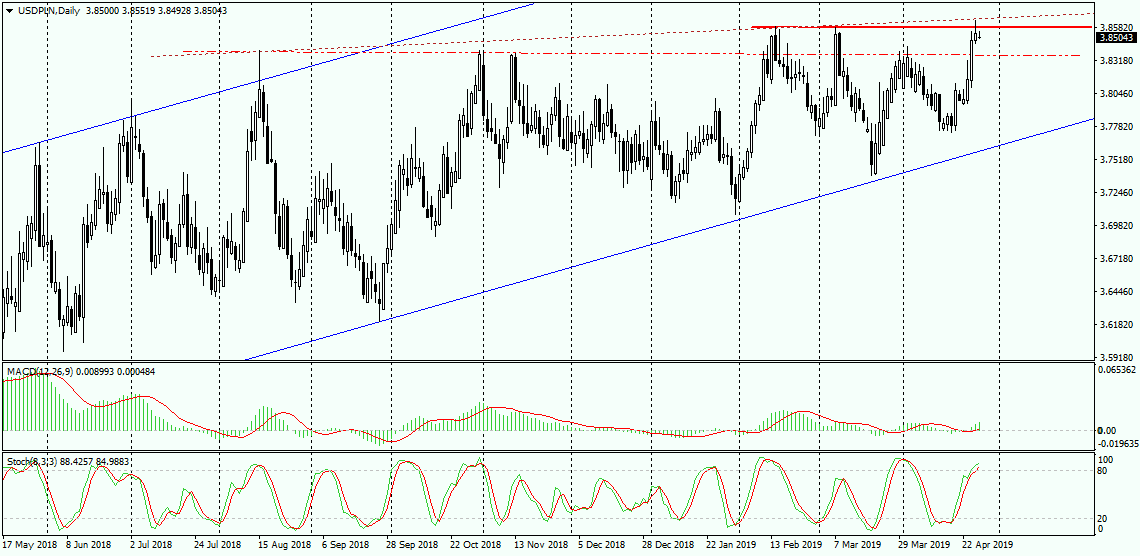 Usd/pln Na Silnym Oporze