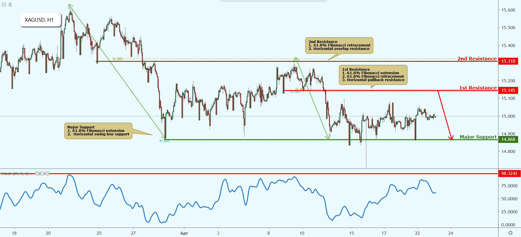 XAGUSD Approaching Resistance, Potential Drop!
