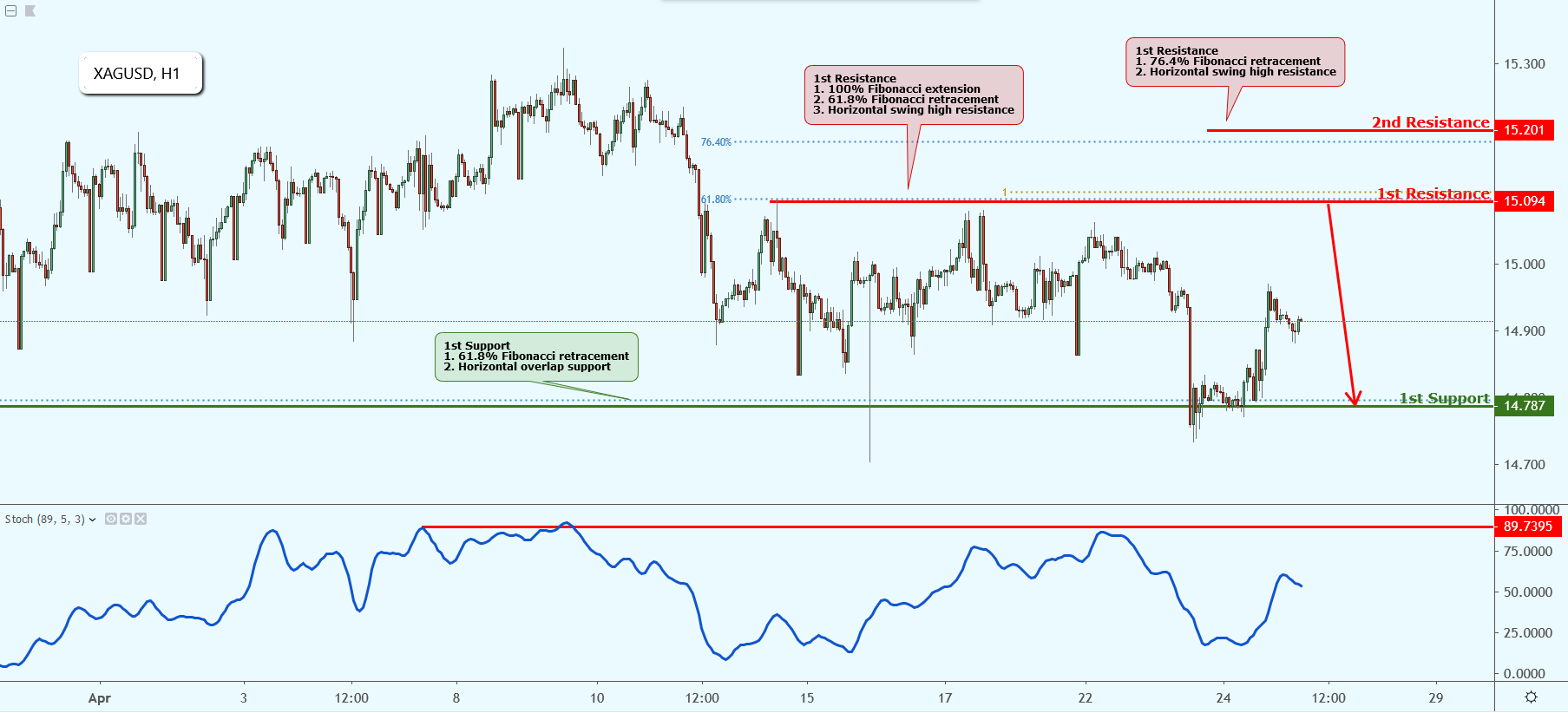 XAGUSD Approaching Resistance, Potential Drop!