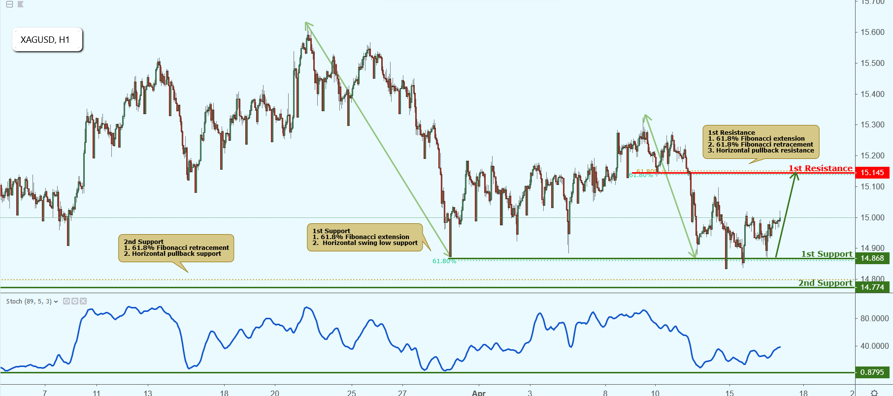 XAGUSD Approaching Support, Potential Bounce!