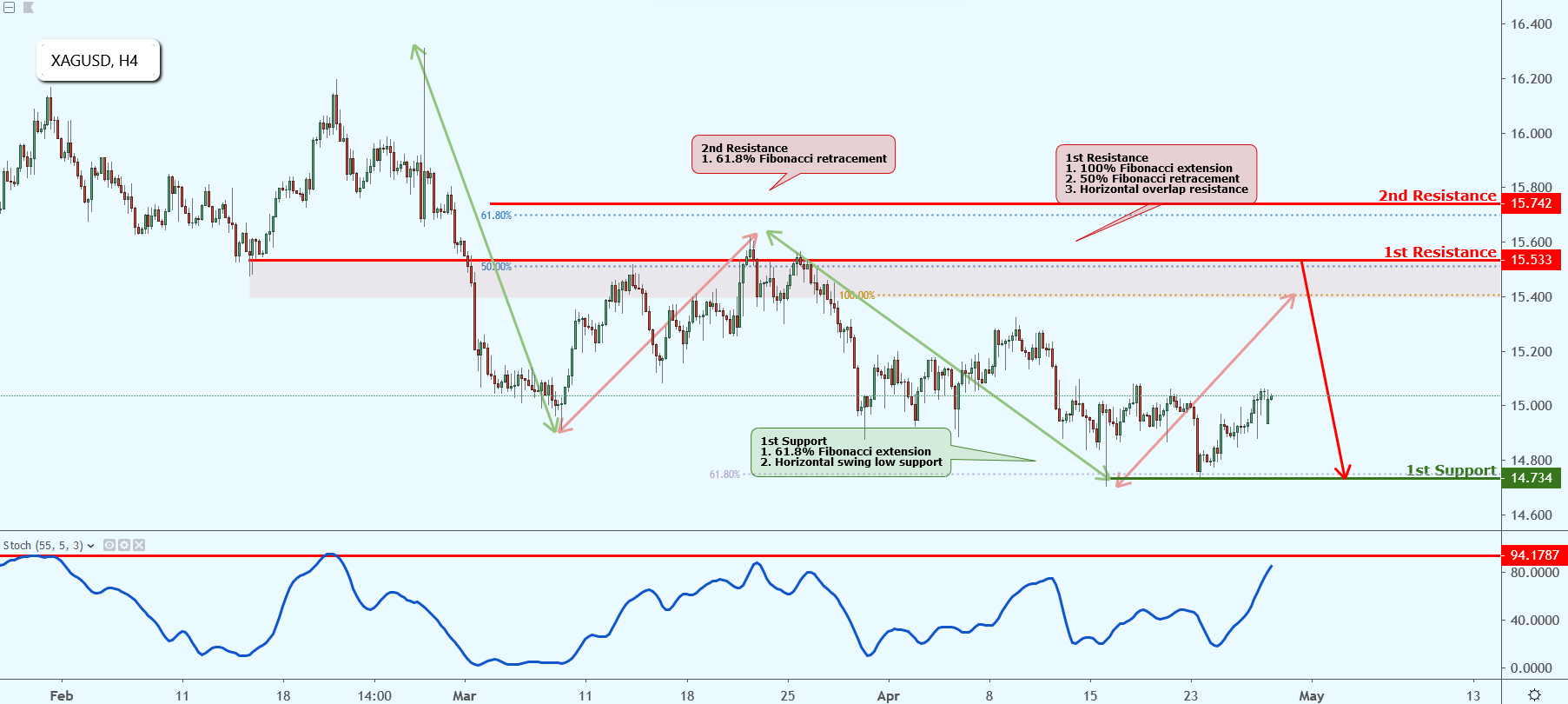 XAGUSD Approaching Resistance, Potential Drop!