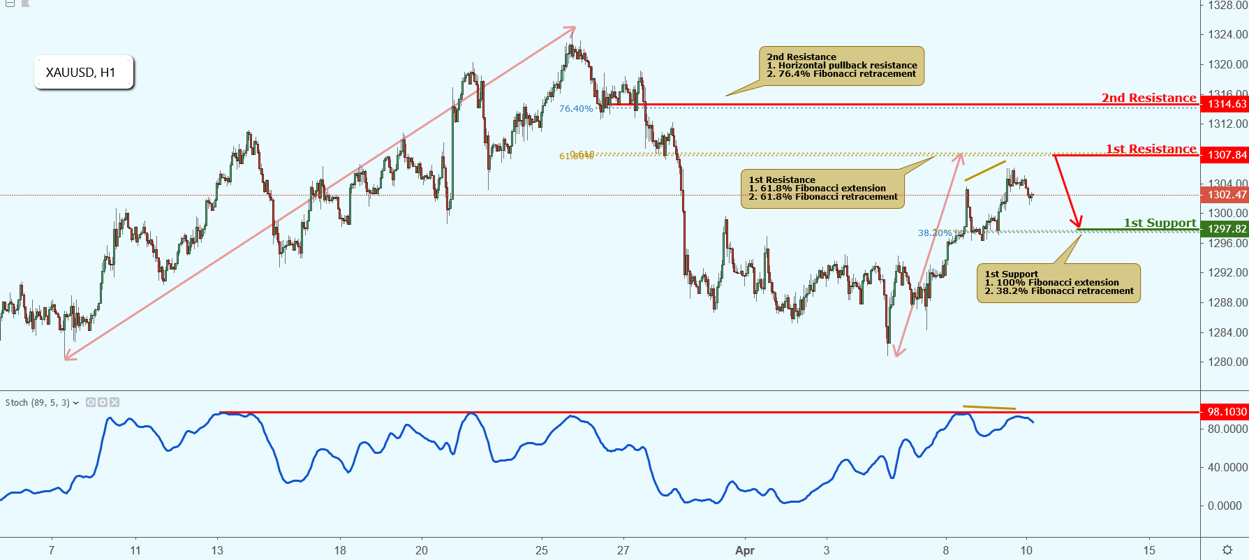 XAUUSD Approaching Resistance, Potential Drop!